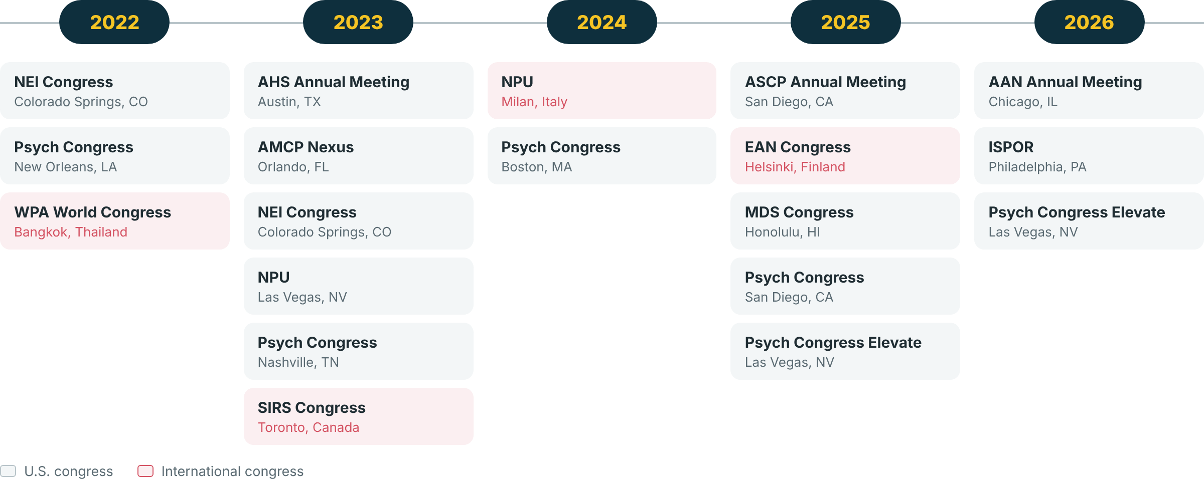 Selected scientific congress activity 2022 to 2026