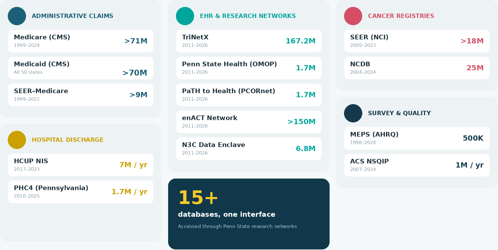 Real-world data portfolio overview