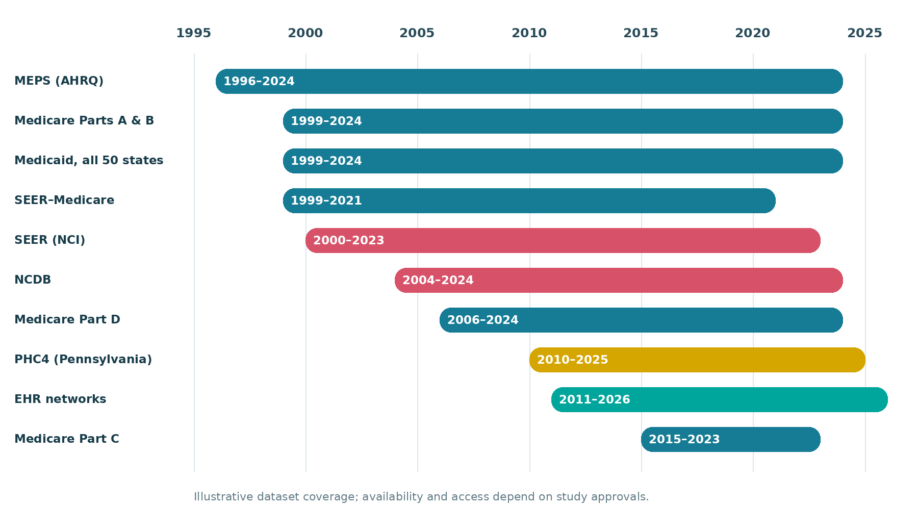 Dataset availability timeline from the capabilities deck